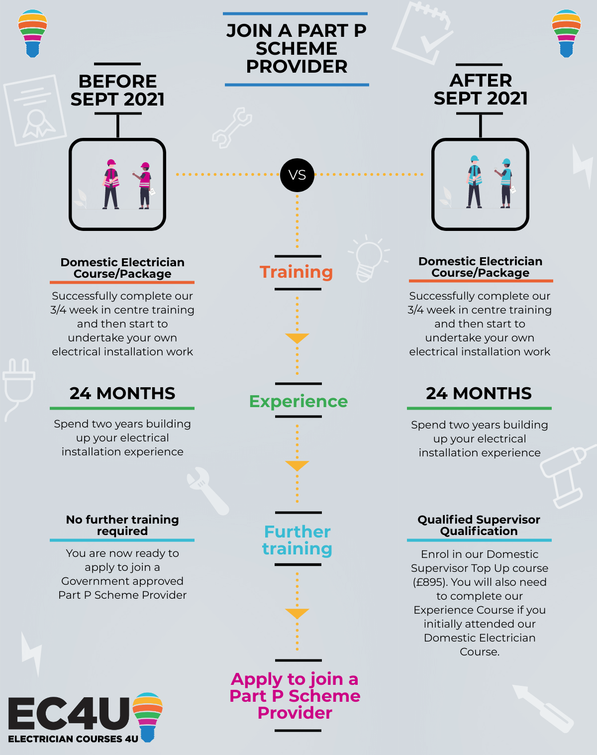 Qualification changes to join a Competent Persons Scheme