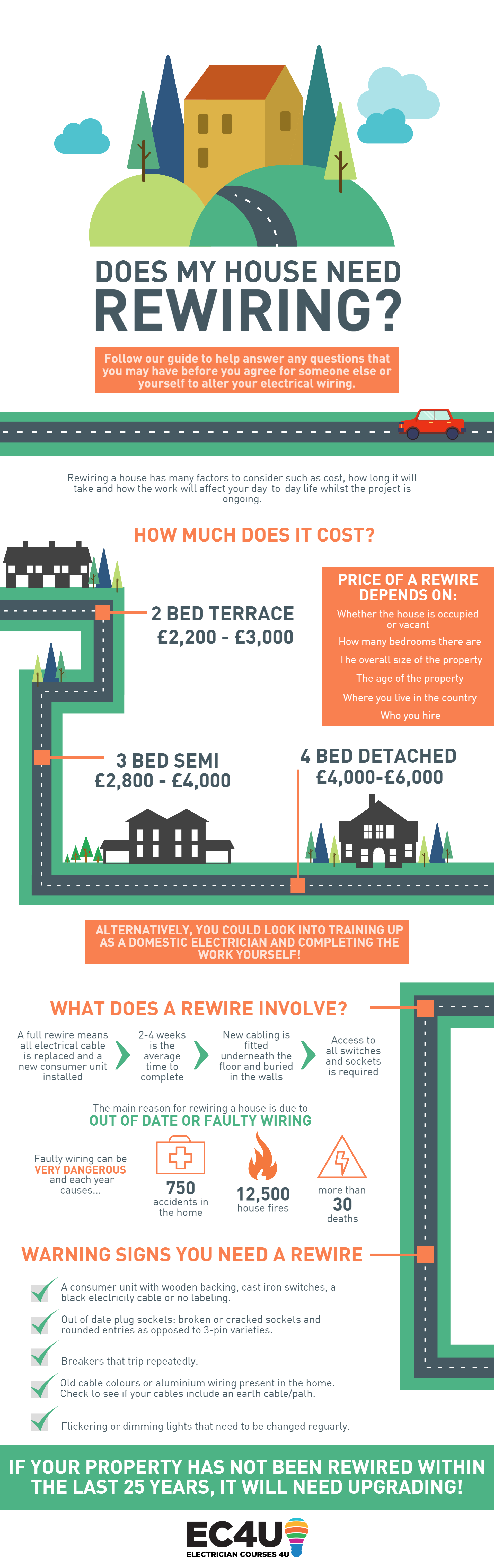 Does My House Need Rewiring How Much Does A House Rewire