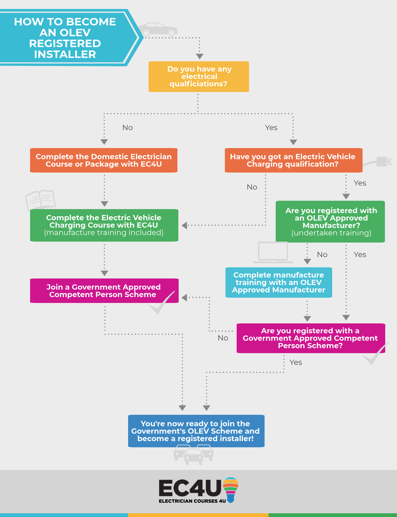 how to become an olev registered installer