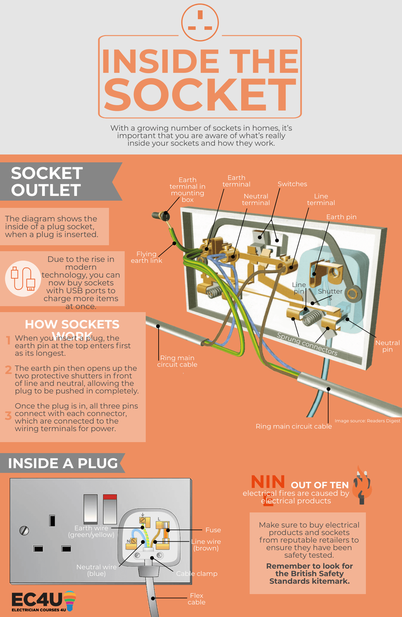 Inside The Socket Wall Sockets Usb Sockets Outdoor Sockets Explained